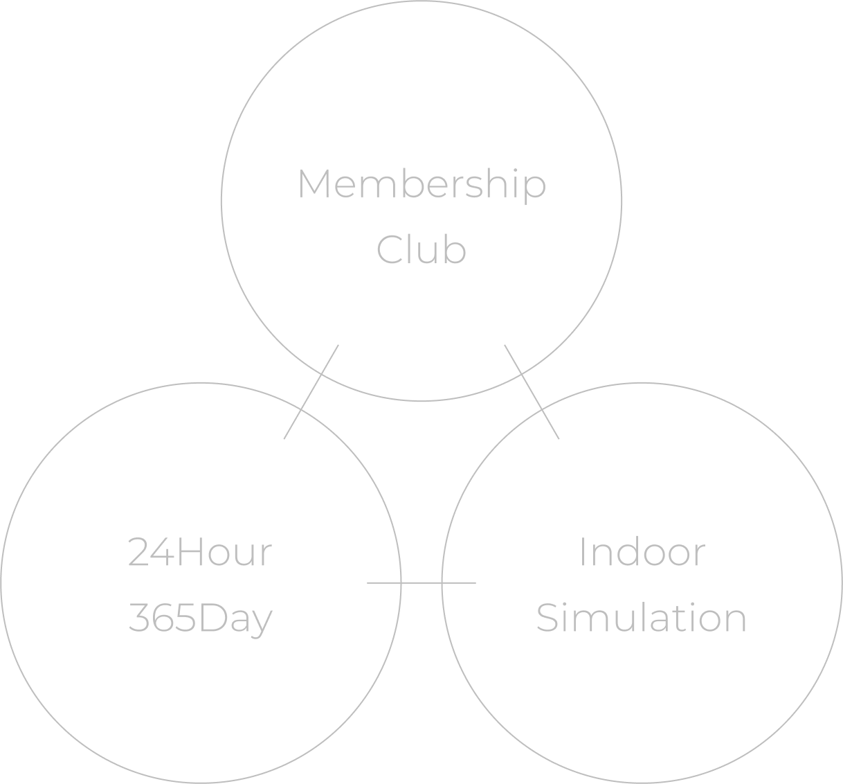 Membership Club, 24Hour 365Day, Indoor Simulation
